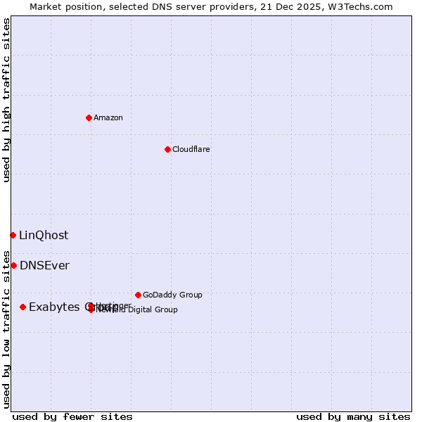 Market position of Exabytes Group vs. DNSEver vs. LinQhost