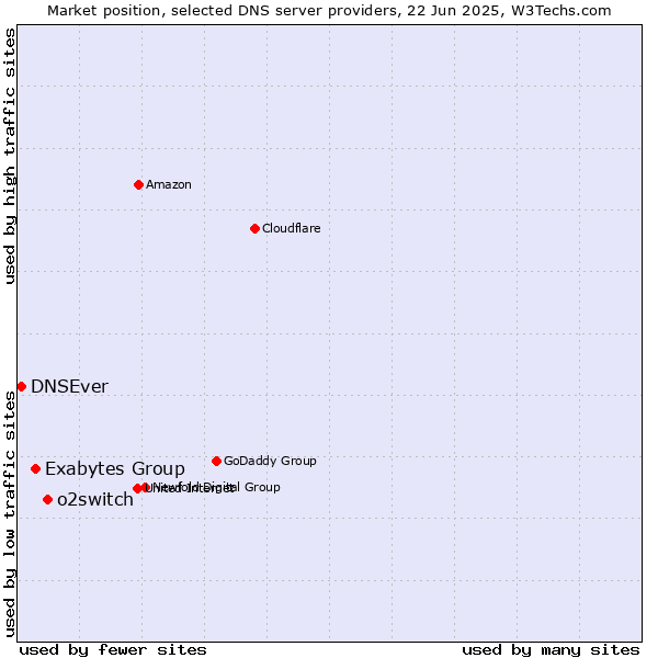 Market position of o2switch vs. Exabytes Group vs. DNSEver