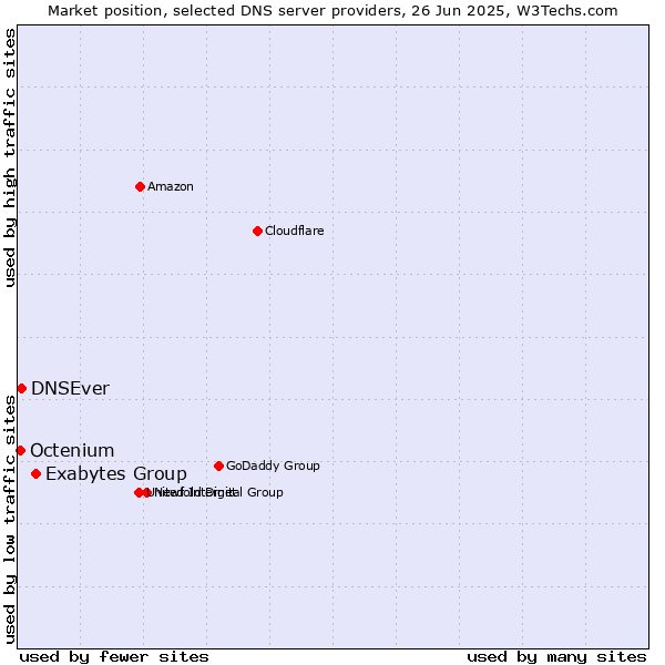 Market position of Exabytes Group vs. DNSEver vs. Octenium