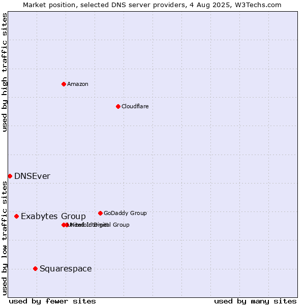 Market position of Squarespace vs. Exabytes Group vs. DNSEver