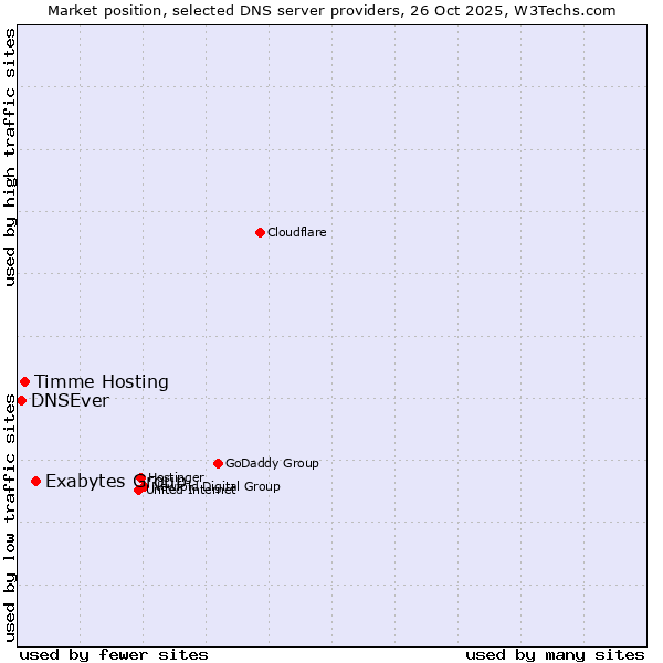 Market position of Exabytes Group vs. Timme Hosting vs. DNSEver