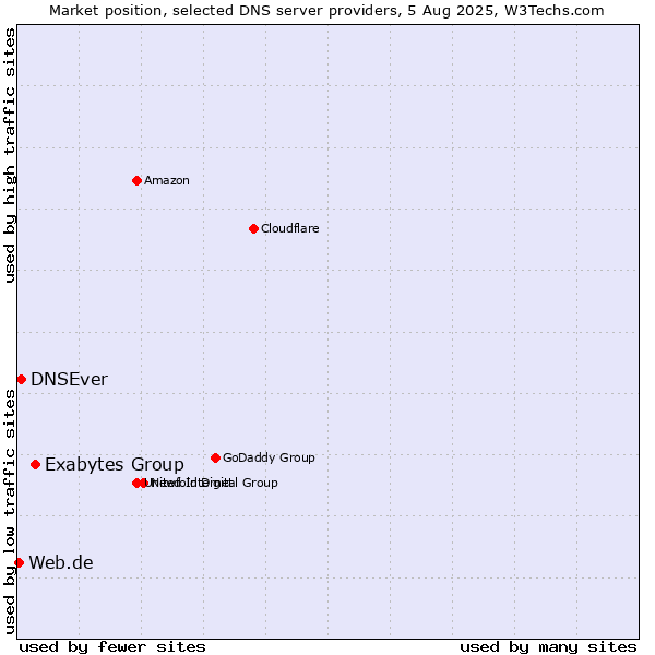 Market position of Exabytes Group vs. DNSEver vs. Web.de