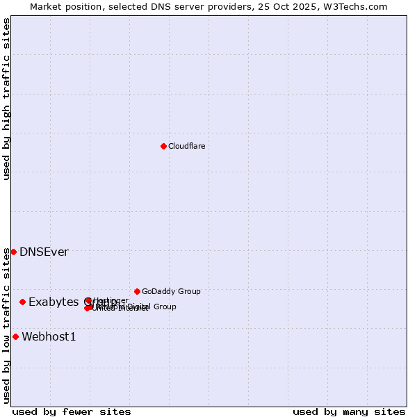 Market position of Exabytes Group vs. Webhost1 vs. DNSEver