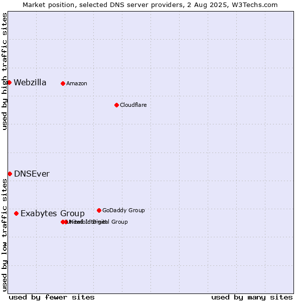 Market position of Exabytes Group vs. DNSEver vs. Webzilla
