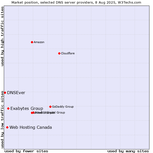 Market position of Exabytes Group vs. Web Hosting Canada vs. DNSEver