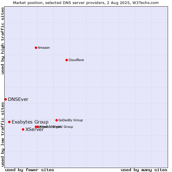Market position of XServer vs. Exabytes Group vs. DNSEver