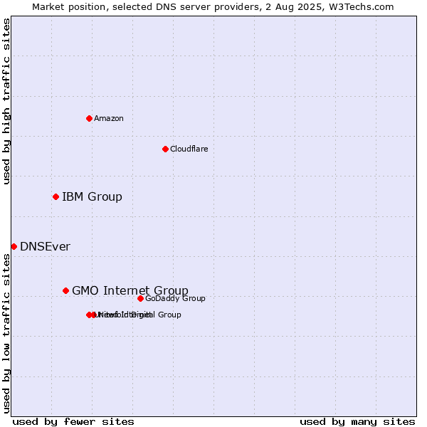 Market position of GMO Internet Group vs. IBM Group vs. DNSEver