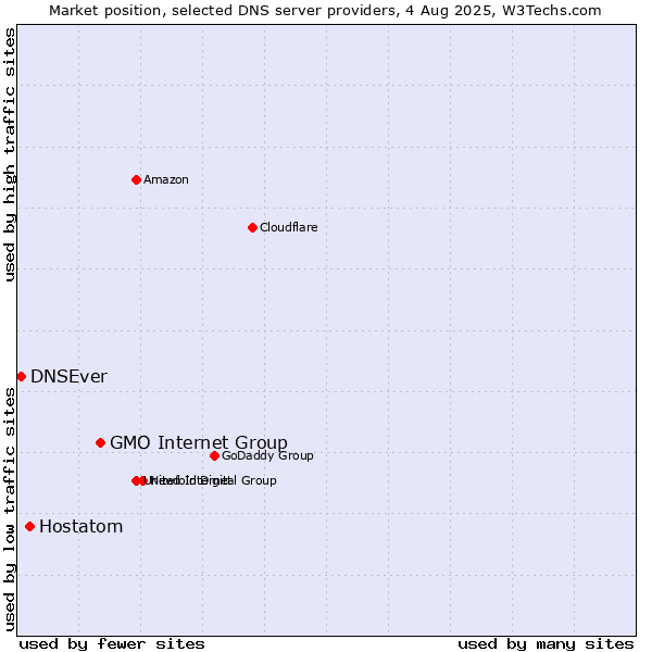 Market position of GMO Internet Group vs. Hostatom vs. DNSEver