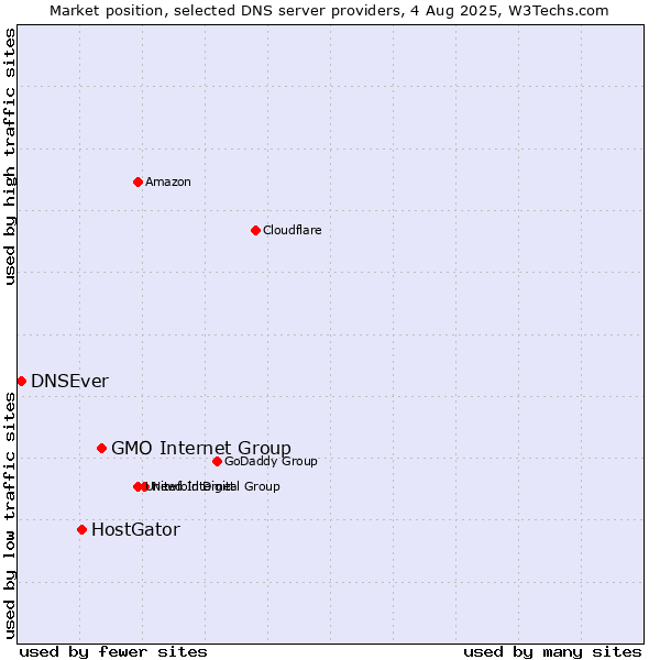 Market position of GMO Internet Group vs. HostGator vs. DNSEver