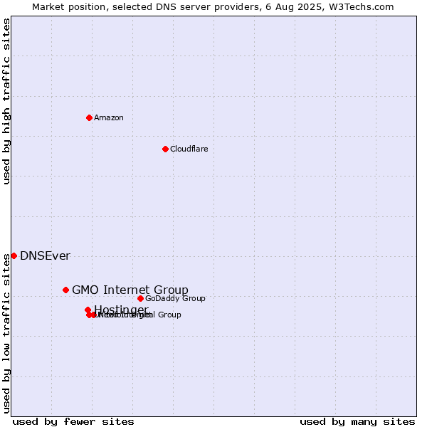 Market position of Hostinger vs. GMO Internet Group vs. DNSEver