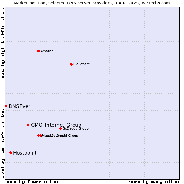 Market position of GMO Internet Group vs. Hostpoint vs. DNSEver