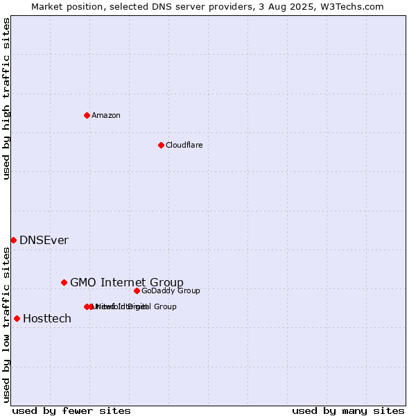Market position of GMO Internet Group vs. Hosttech vs. DNSEver