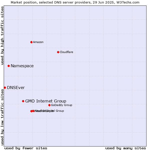 Market position of GMO Internet Group vs. Namespace vs. DNSEver