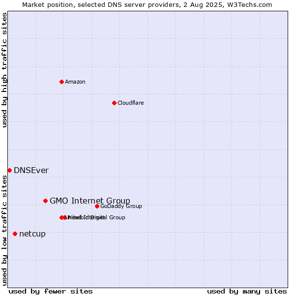 Market position of GMO Internet Group vs. netcup vs. DNSEver