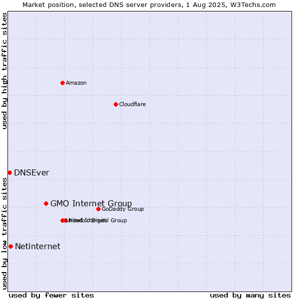 Market position of GMO Internet Group vs. Netinternet vs. DNSEver