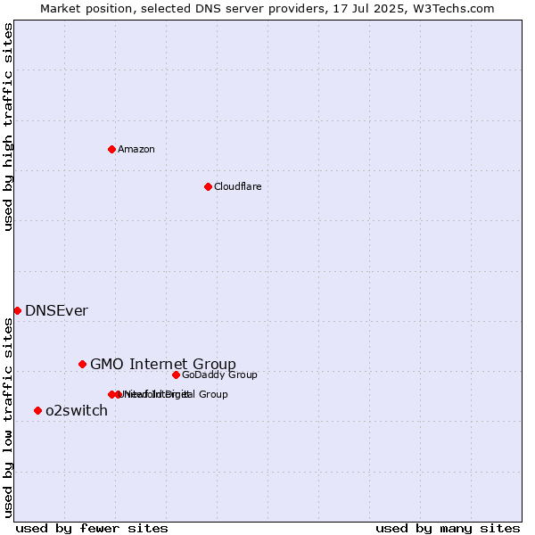 Market position of GMO Internet Group vs. o2switch vs. DNSEver