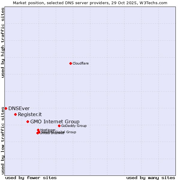 Market position of GMO Internet Group vs. Register.it vs. DNSEver