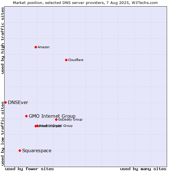 Market position of GMO Internet Group vs. Squarespace vs. DNSEver