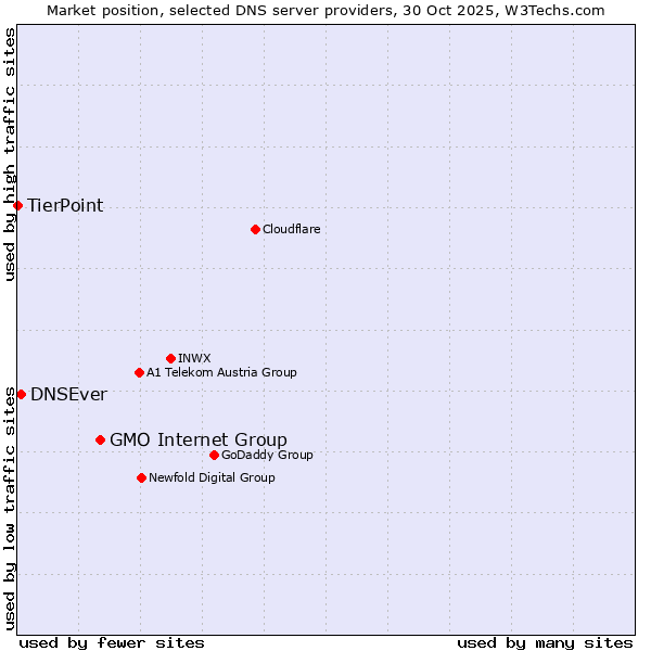 Market position of GMO Internet Group vs. DNSEver vs. TierPoint