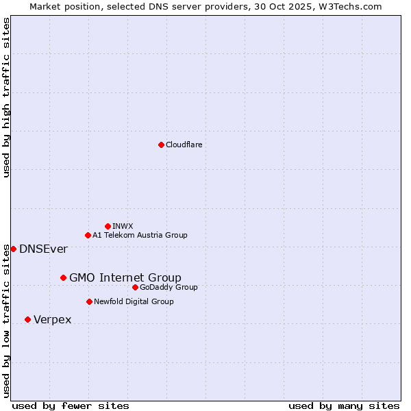 Market position of GMO Internet Group vs. Verpex vs. DNSEver