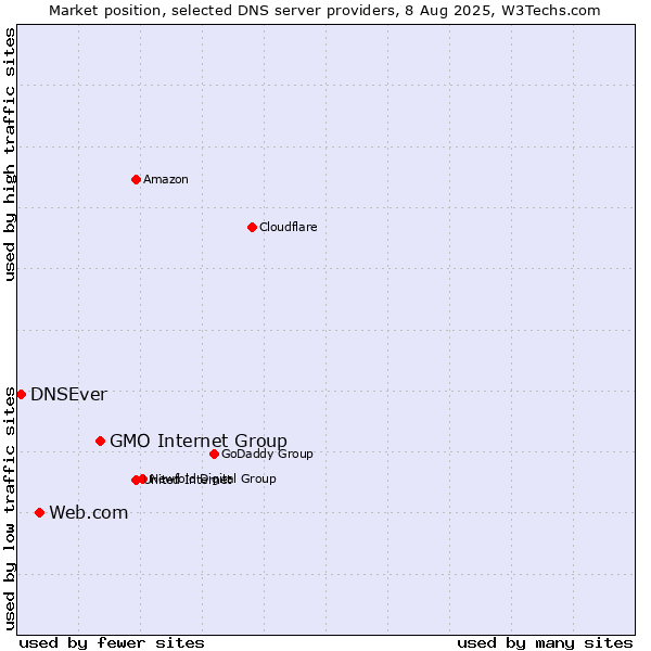 Market position of GMO Internet Group vs. Web.com vs. DNSEver