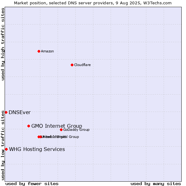 Market position of GMO Internet Group vs. WHG Hosting Services vs. DNSEver