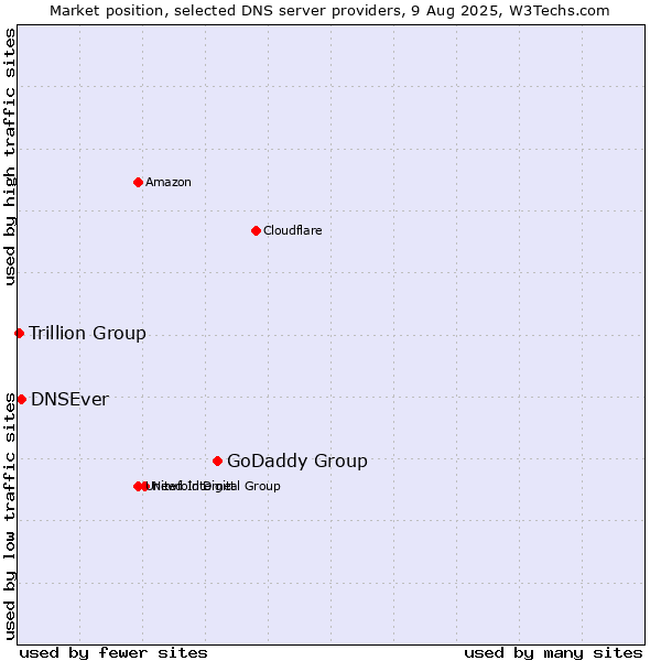 Market position of GoDaddy Group vs. DNSEver vs. Trillion Group