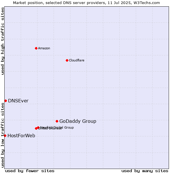 Market position of GoDaddy Group vs. DNSEver vs. HostForWeb