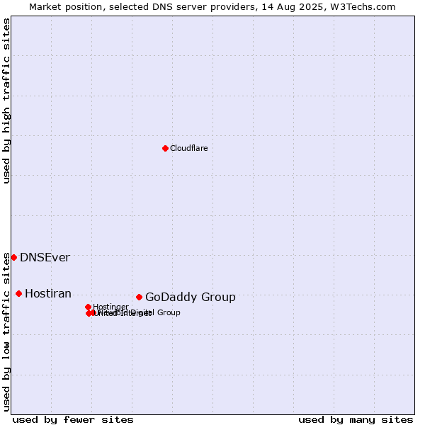 Market position of GoDaddy Group vs. Hostiran vs. DNSEver