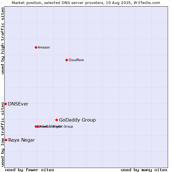 Market position of GoDaddy Group vs. Raya Negar vs. DNSEver