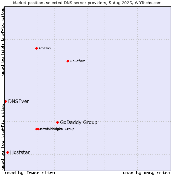 Market position of GoDaddy Group vs. Hoststar vs. DNSEver