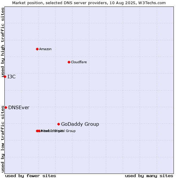 Market position of GoDaddy Group vs. DNSEver vs. I3C