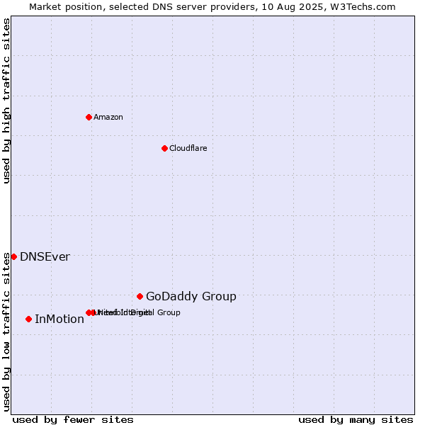 Market position of GoDaddy Group vs. InMotion vs. DNSEver