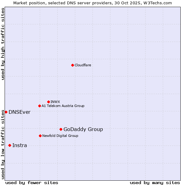 Market position of GoDaddy Group vs. Instra vs. DNSEver