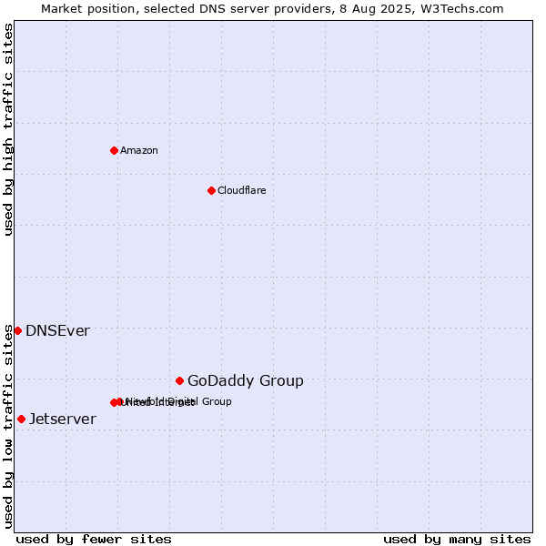 Market position of GoDaddy Group vs. Jetserver vs. DNSEver