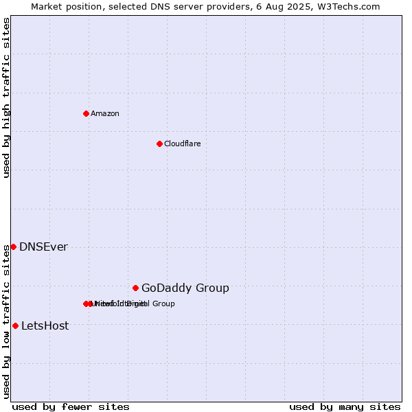 Market position of GoDaddy Group vs. LetsHost vs. DNSEver