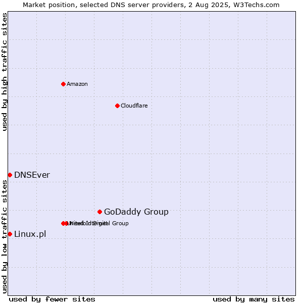 Market position of GoDaddy Group vs. DNSEver vs. Linux.pl