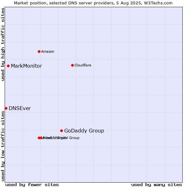 Market position of GoDaddy Group vs. MarkMonitor vs. DNSEver