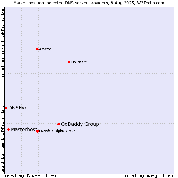 Market position of GoDaddy Group vs. Masterhost vs. DNSEver
