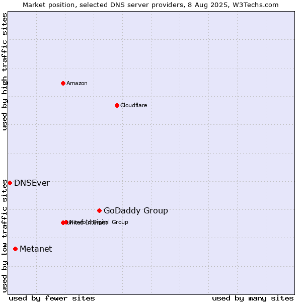 Market position of GoDaddy Group vs. Metanet vs. DNSEver