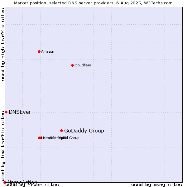 Market position of GoDaddy Group vs. DNSEver vs. NameAction