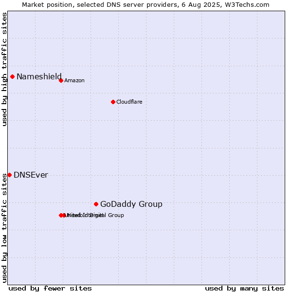 Market position of GoDaddy Group vs. Nameshield vs. DNSEver