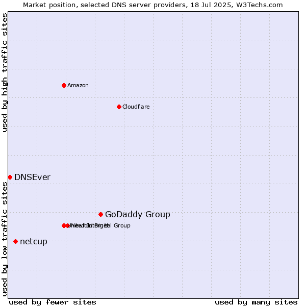 Market position of GoDaddy Group vs. netcup vs. DNSEver