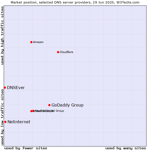 Market position of GoDaddy Group vs. Netinternet vs. DNSEver