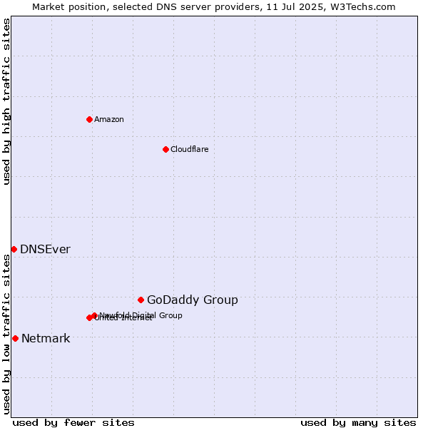 Market position of GoDaddy Group vs. Netmark vs. DNSEver