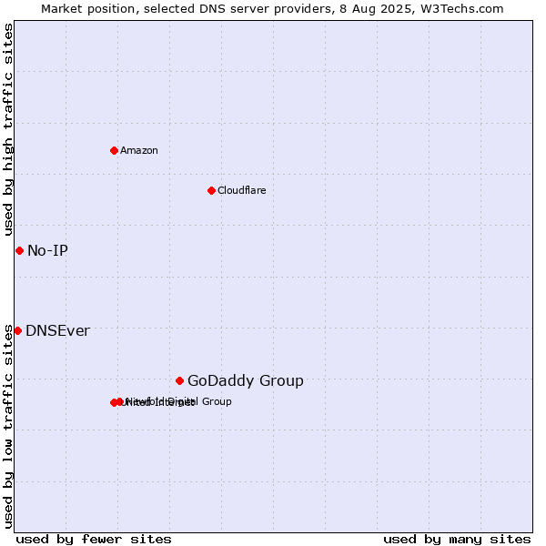 Market position of GoDaddy Group vs. No-IP vs. DNSEver