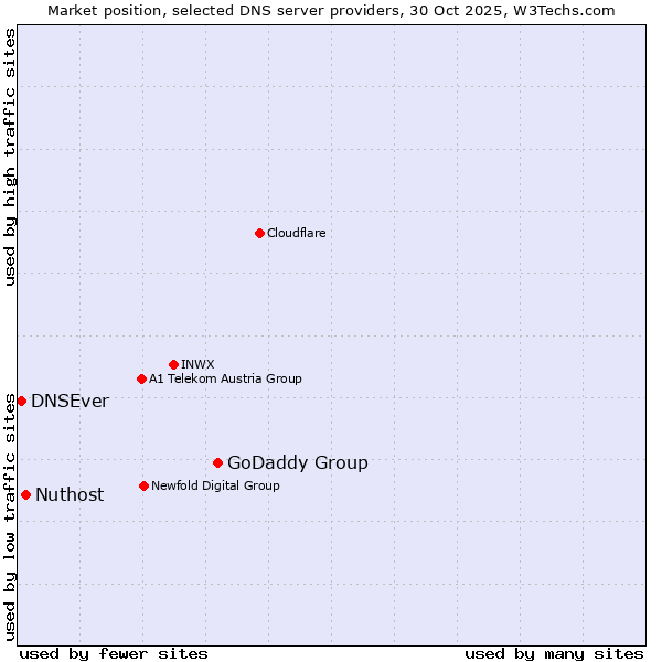 Market position of GoDaddy Group vs. Nuthost vs. DNSEver