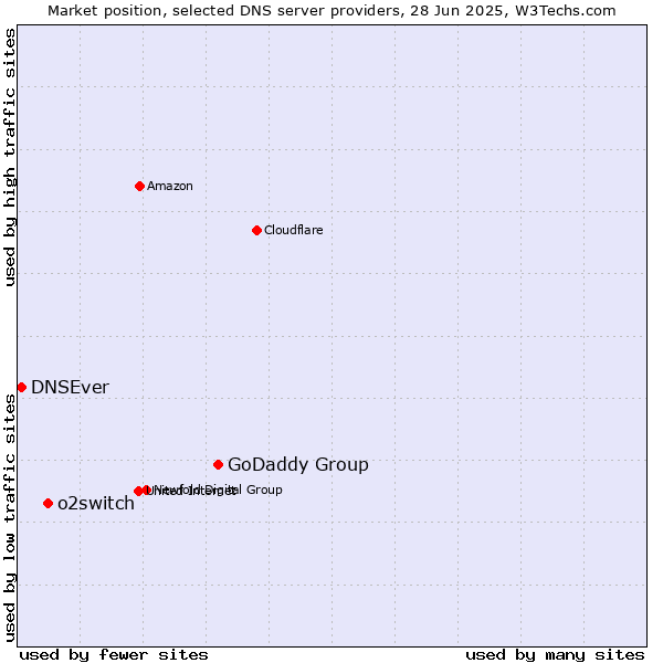 Market position of GoDaddy Group vs. o2switch vs. DNSEver