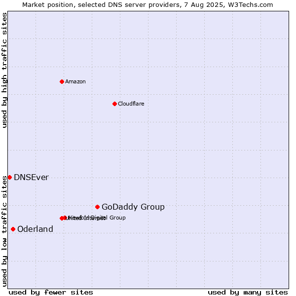 Market position of GoDaddy Group vs. Oderland vs. DNSEver