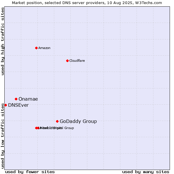 Market position of GoDaddy Group vs. Onamae vs. DNSEver